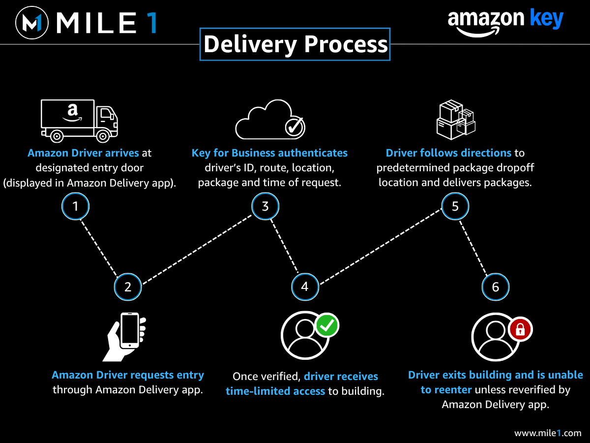 Amazon Key for Business six-step secure delivery access process infographic